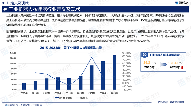 随着科技的进步，工业制造业的技术水平也进一步得到提高，特别是高精尖制造业和大型制造业，已经广泛采用工业机器人进行生产活动。而减速器作为工业机器人的重要组成部分，随着工业机器人需求量增长，减速机需求也将被快速拉动。数据显示，2023年中国工业机器人减速器需求量为131.41万台，同比增长19.57%，其中，工业机器人RV减速器与谐波减速器需求量分别为55.49万台与75.92万台。