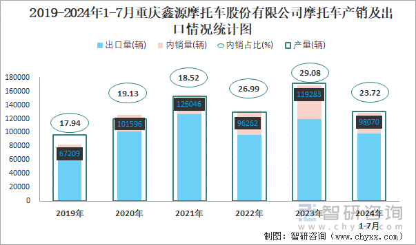 2019-2024年1-7月重庆鑫源摩托车股份有限公司摩托车产销及出口情况统计图