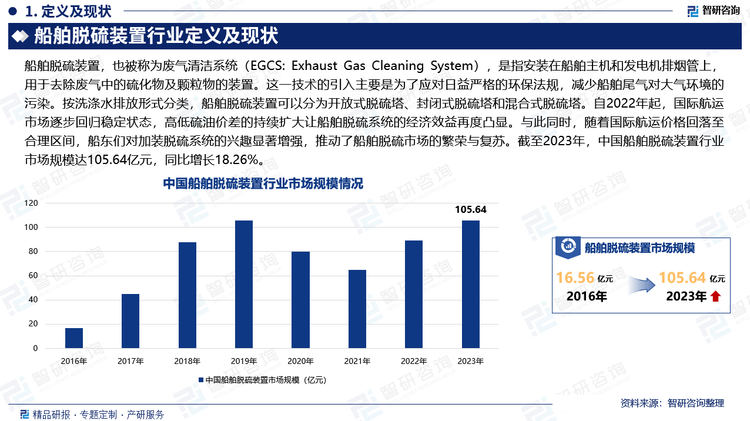 自2022年起，国际航运市场逐步回归稳定状态，高低硫油价差的持续扩大让船舶脱硫系统的经济效益再度凸显。与此同时，随着国际航运价格回落至合理区间，船东们对加装脱硫系统的兴趣显著增强，推动了船舶脱硫市场的繁荣与复苏。截至2023年，中国船舶脱硫装置行业市场规模达105.64亿元，同比增长18.26%。