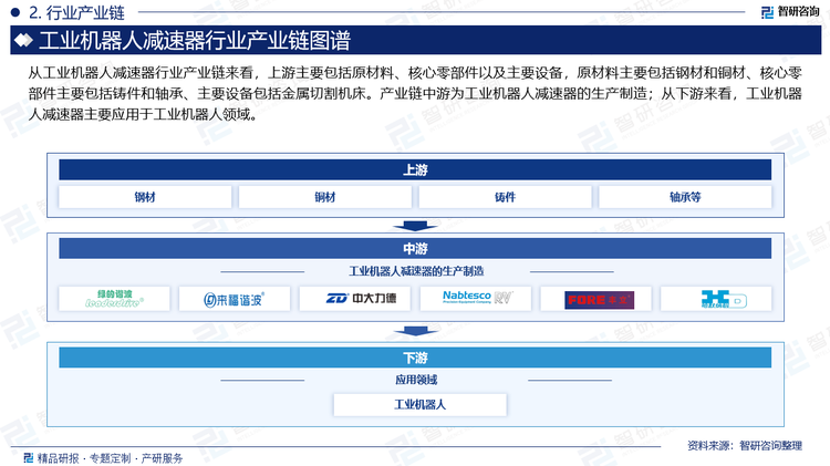 从工业机器人减速器行业产业链来看，上游主要包括原材料、核心零部件以及主要设备，原材料主要包括钢材和铜材、核心零部件主要包括铸件和轴承、主要设备包括金属切割机床。产业链中游为工业机器人减速器的生产制造；从下游来看，工业机器人减速器主要应用于工业机器人领域。