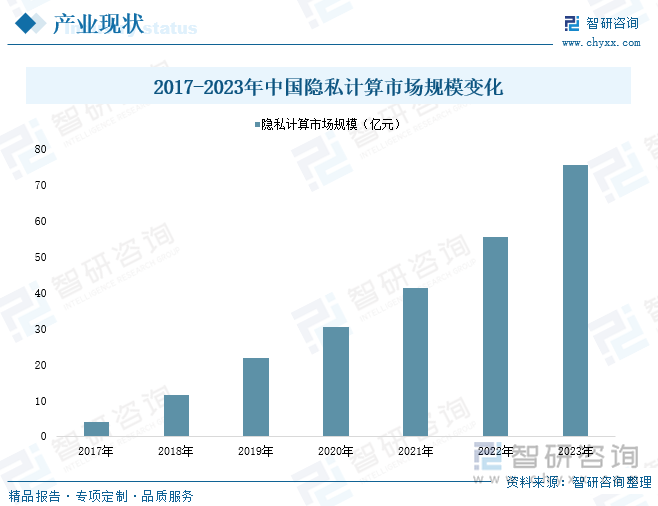 2018-2023年中国隐私计算市场规模变化