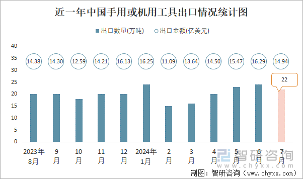 近一年中国手用或机用工具出口情况统计图