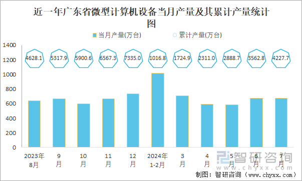 近一年广东省微型计算机设备当月产量及其累计产量统计图