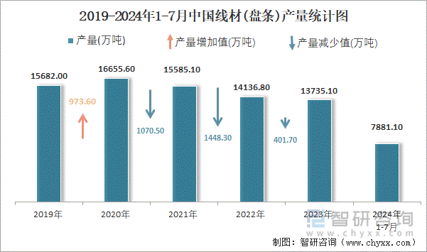 2019-2024年1-7月中国线材(盘条)产量统计图