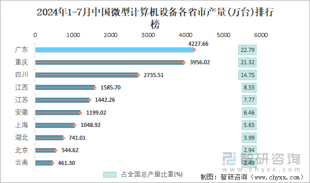 2024年1-7月中国微型计算机设备各省市产量排行榜