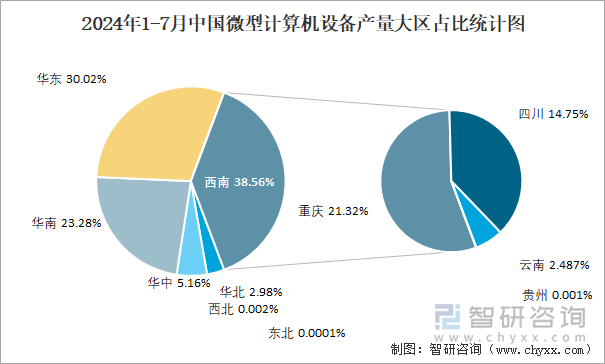 2024年1-7月中国微型计算机设备产量大区占比统计图