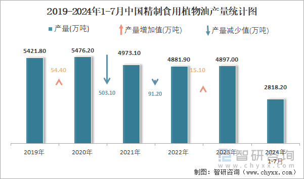 2019-2024年1-7月中国精制食用植物油产量统计图