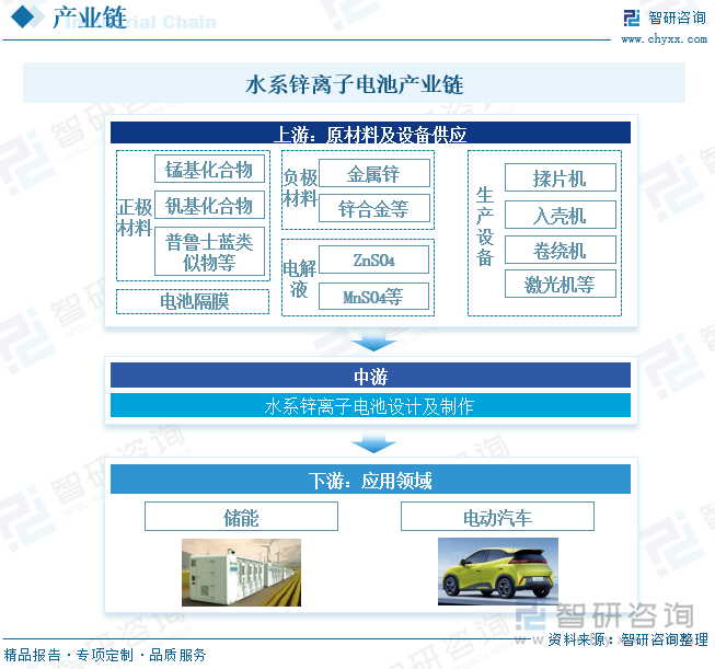 水系锌离子电池产业链