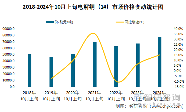 2018-2024年10月上旬电解铜（1#）市场价格变动统计图