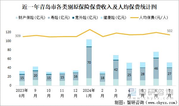 近一年青岛市各类别原保险保费收入及人均保费统计图