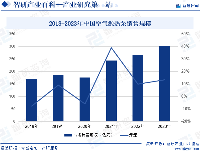 2018-2023年中国空气源热泵销售规模