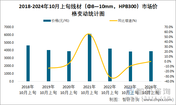 2018-2024年10月上旬线材（Φ8—10mm，HPB300）市场价格变动统计图