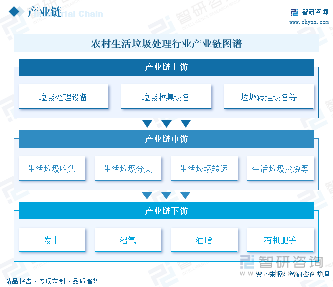 农村生活垃圾处理行业产业链图谱