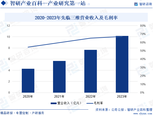 2020-2023年先临三维营业收入及毛利率