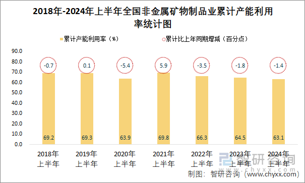 2018年-2024年上半年全国非金属矿物制品业累计产能利用率统计图