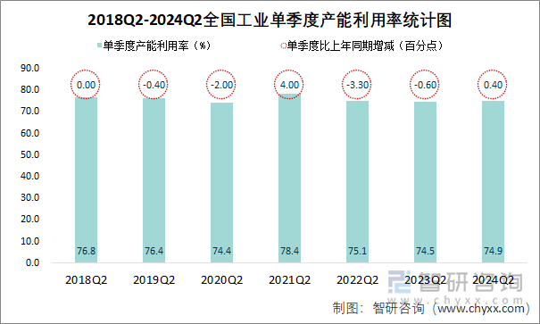 2018Q2-2024Q2全国工业单季度产能利用率统计图