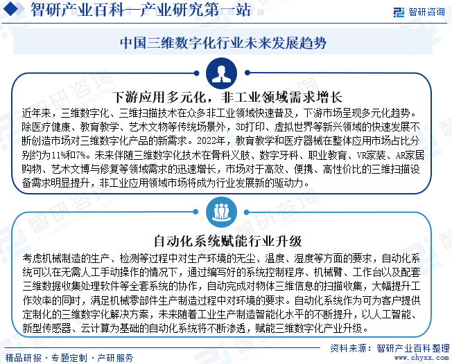 中国三维数字化未来发展趋势