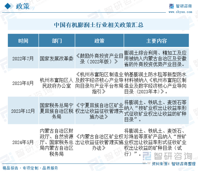 中国有机膨润土行业相关政策汇总