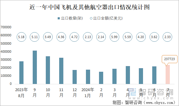 近一年中国飞机及其他航空器出口情况统计图