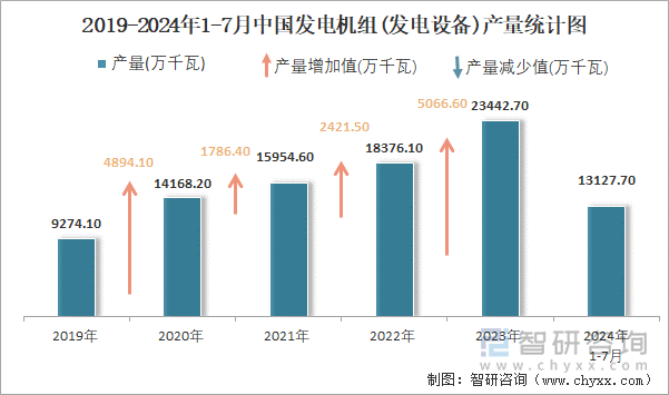 2019-2024年1-7月中国发电机组(发电设备)产量统计图