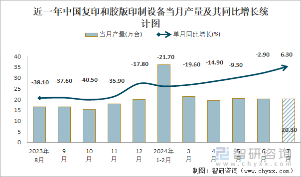 近一年中国复印和胶版印制设备当月产量及其同比增长统计图