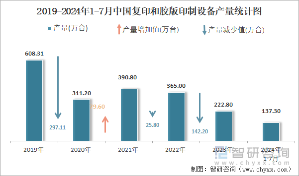 2019-2024年1-7月中国复印和胶版印制设备产量统计图