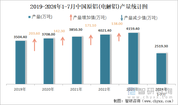 2019-2024年1-7月中国原铝(电解铝)产量统计图