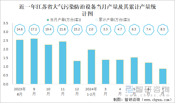 近一年江苏省大气污染防治设备当月产量及其累计产量统计图