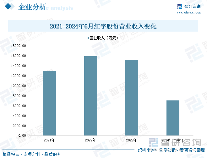 2021-2024年6月红宇股份营业收入变化