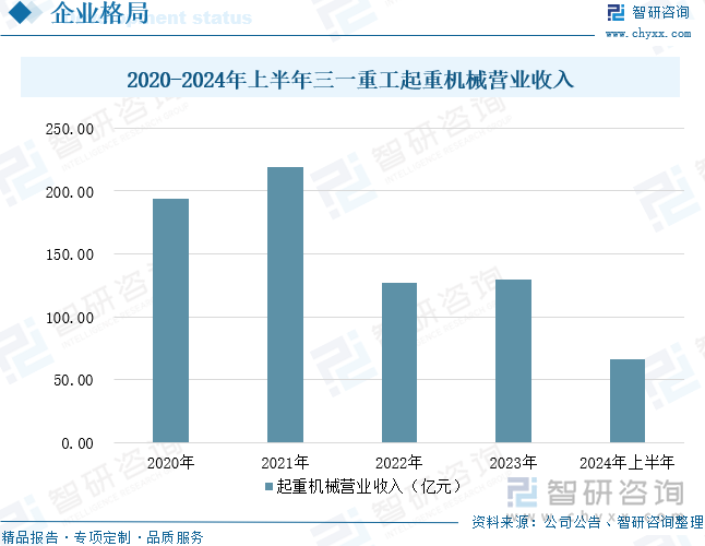 2020-2024年上半年三一重工起重机械营业收入