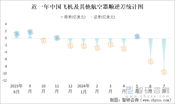 近一年中国飞机及其他航空器顺逆差统计图