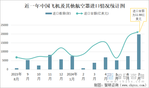 近一年中国飞机及其他航空器进口情况统计图