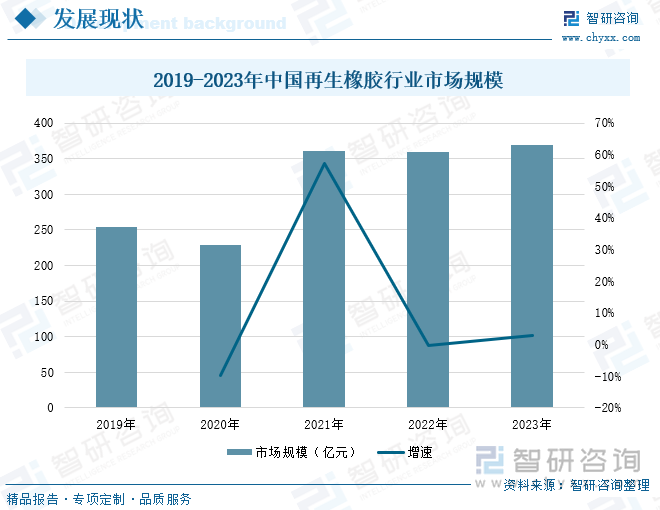 2019-2023年中国再生橡胶行业市场规模