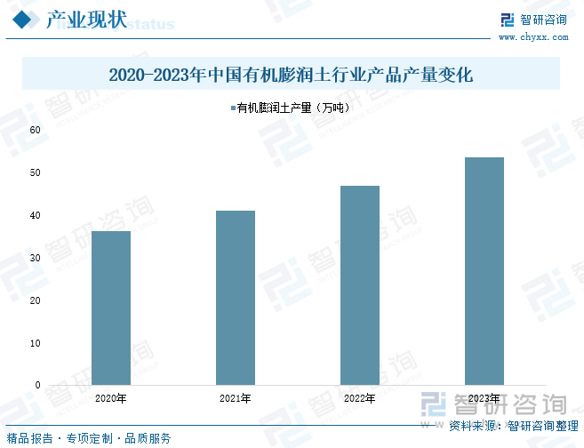 2020-2023年中国有机膨润土行业产品产量变化