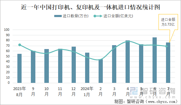 近一年中国打印机、复印机及一体机进口情况统计图