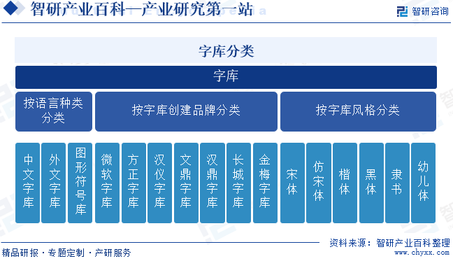 字库分类