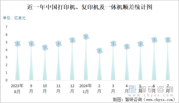 近一年中国打印机、复印机及一体机顺差统计图