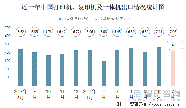 近一年中国打印机、复印机及一体机出口情况统计图