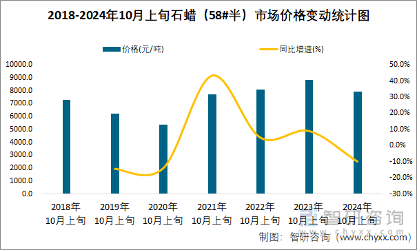 2018-2024年10月上旬石蜡（58#半）市场价格变动统计图