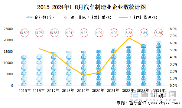 2015-2024年1-8月汽车制造业企业数统计图