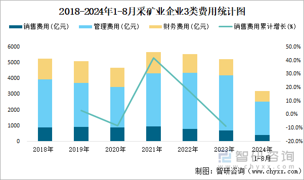 2018-2024年1-8月采矿业企业3类费用统计图