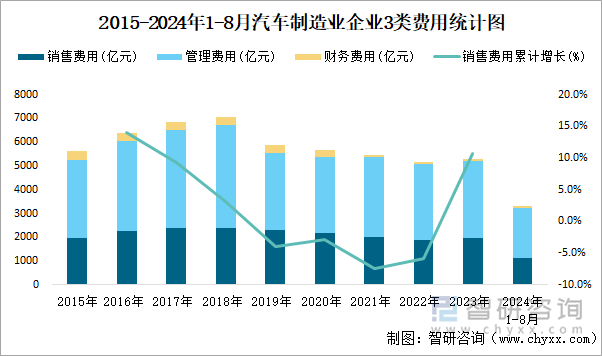 2015-2024年1-8月汽车制造业企业3类费用统计图