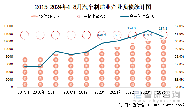 2015-2024年1-8月汽车制造业企业负债统计图