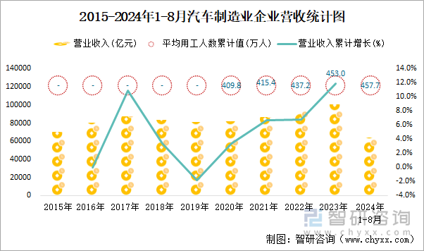 2015-2024年1-8月汽车制造业企业营收统计图