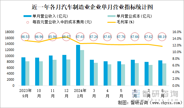 近一年各月汽车制造业企业单月营业指标统计图