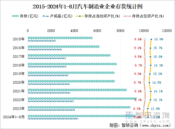 2015-2024年1-8月汽车制造业企业存货统计图