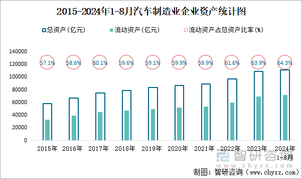 2015-2024年1-8月汽车制造业企业资产统计图