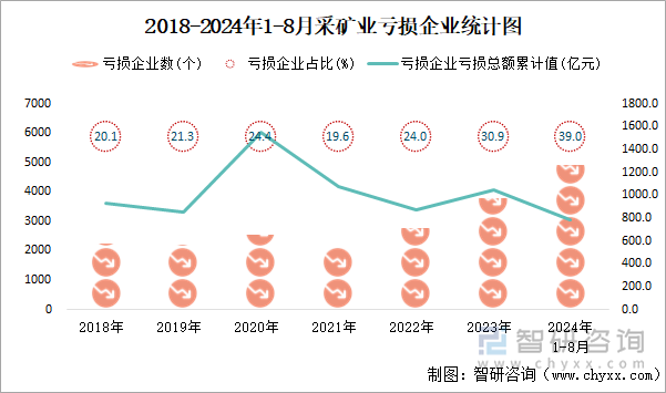 2018-2024年1-8月采矿业工业亏损企业统计图