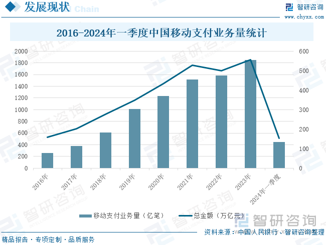 2016-2024年一季度中国移动支付业务量统计