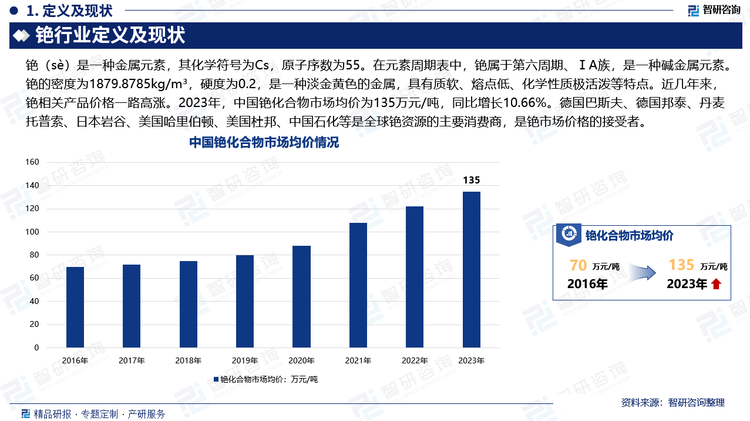 近几年来，铯相关产品价格一路高涨。2023年，中国铯化合物市场均价为135万元/吨，同比增长10.66%。德国巴斯夫、德国邦泰、丹麦托普索、日本岩谷、美国哈里伯顿、美国杜邦、中国石化等是全球铯资源的主要消费商，是铯市场价格的接受者。